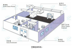 洁净室中央空调是如何改善风力？