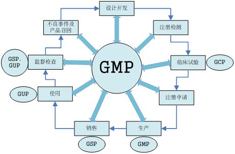 医疗器械GMP建设流程及现场核查内容